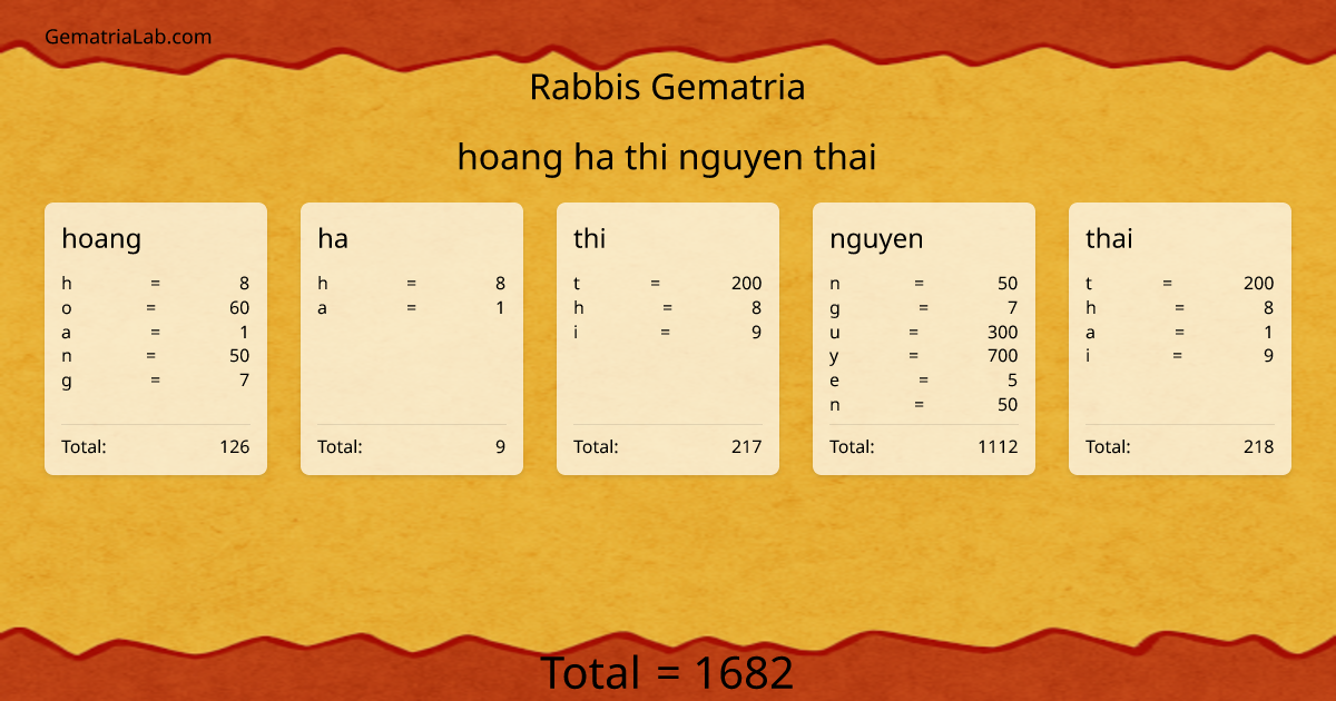 hoang ha thi nguyen thai in rabbis Gematria